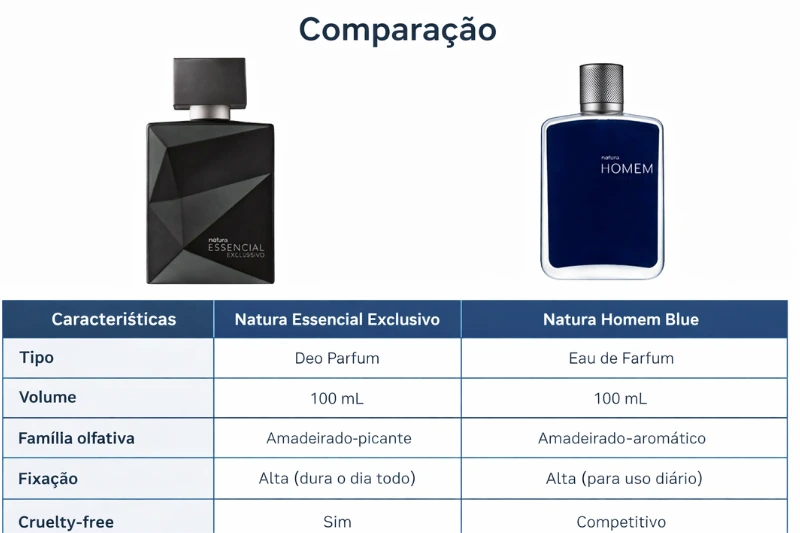  Tabela comparativa entre os perfumes Natura Essencial Exclusivo e Natura Homem Blue, destacando diferenças de tipo, família olfativa e fixação, relacionada ao tema Natura Essencial Exclusivo Vale a Pena.