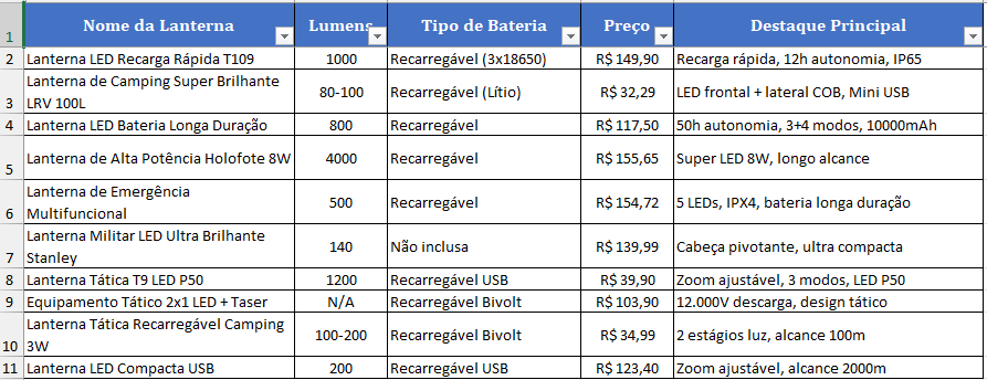 Tabela comparativa das Lanternas